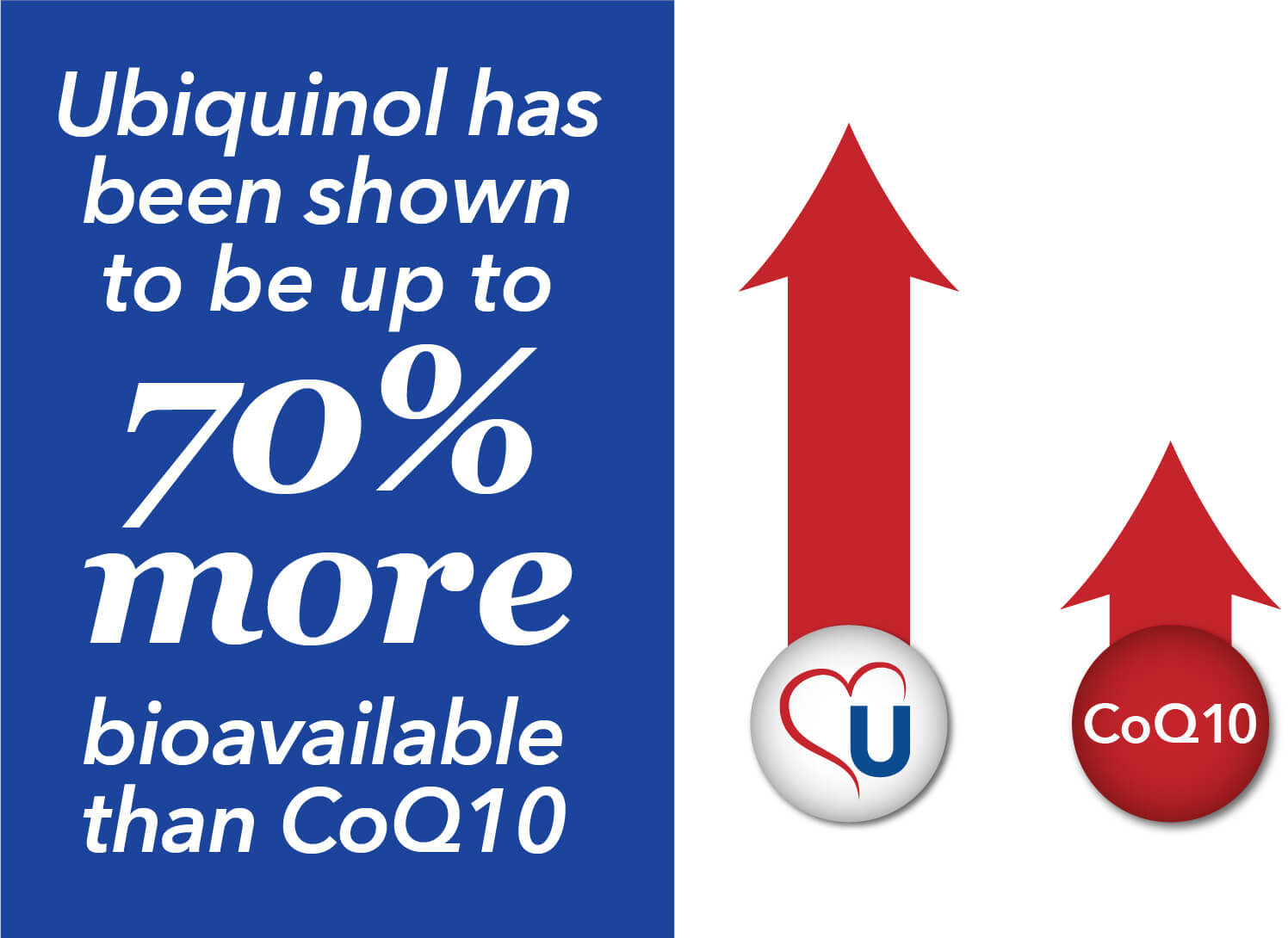 Ubiquinol has been shown to be up to 70% more bioavailable than CoQ10