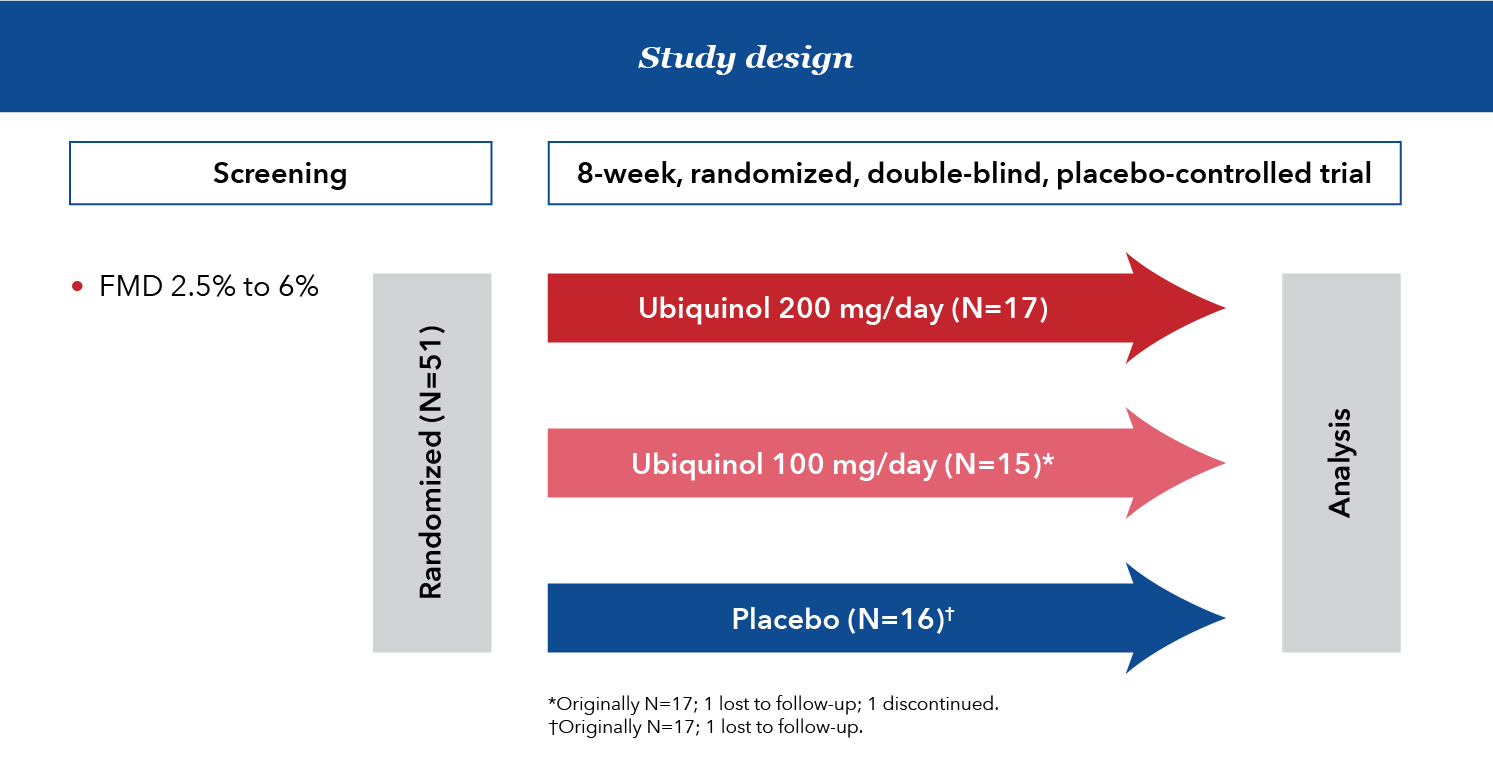 study design