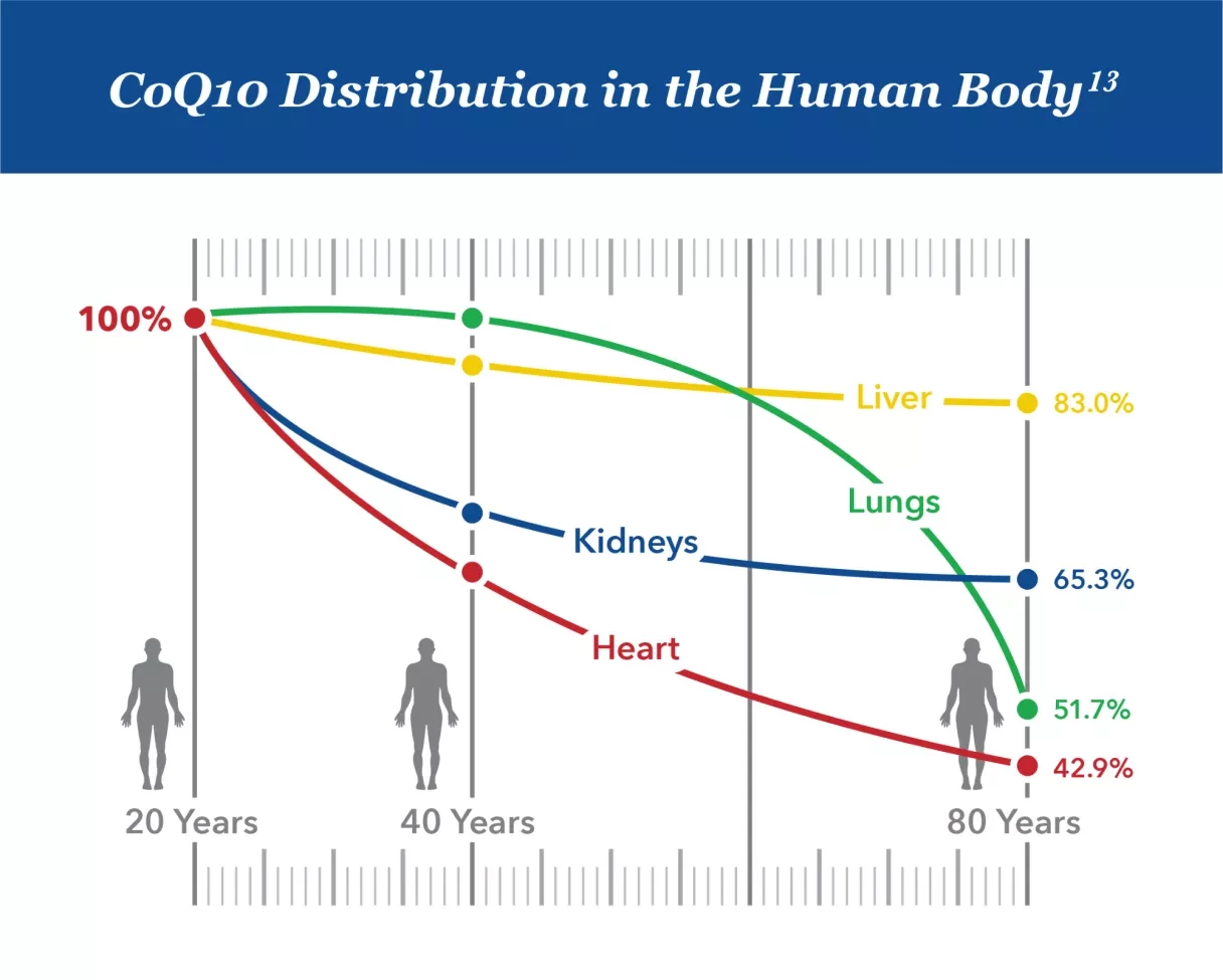 coq10 distribution chart coq10 distribution chart