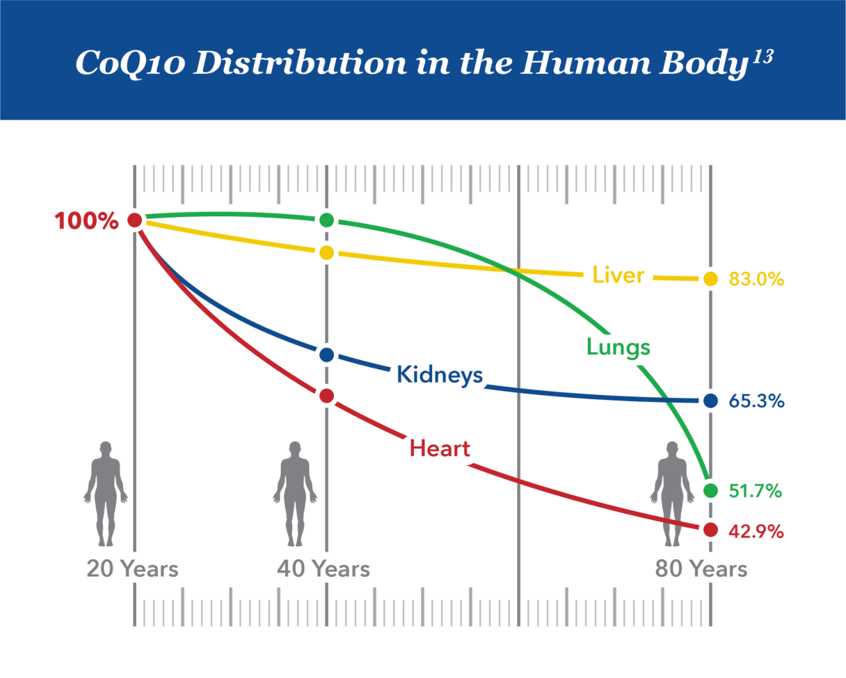 coq10 distribution chart 